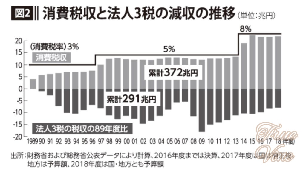 消費税収と法人3税