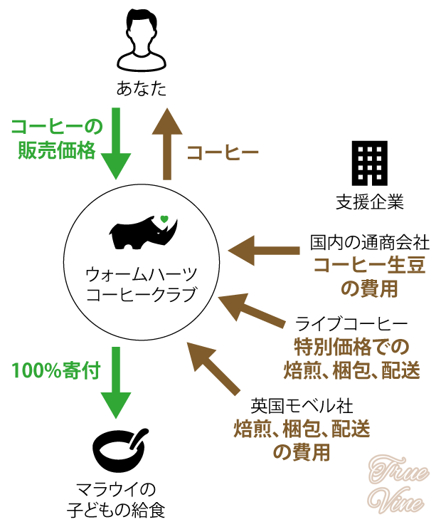 ウォームハーツコーヒークラブ100％寄付仕組み